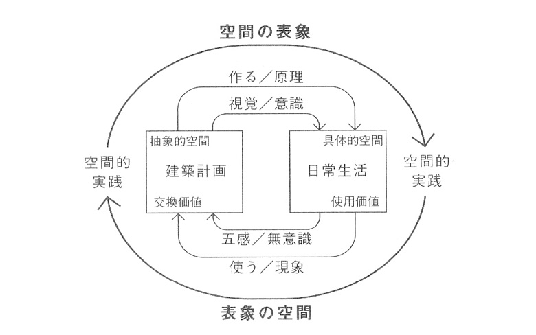 人気が高い 青木書店 空間の生産 アンリ・ルフェーヴル 本